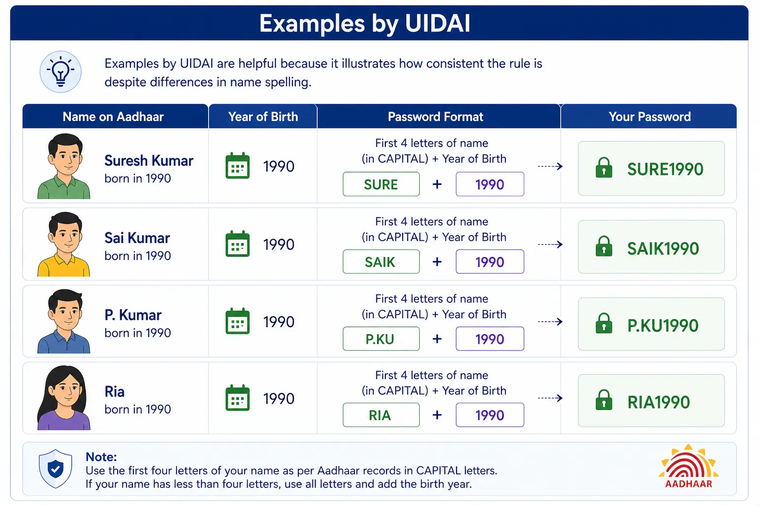 UIDAI Aadhaar password format examples