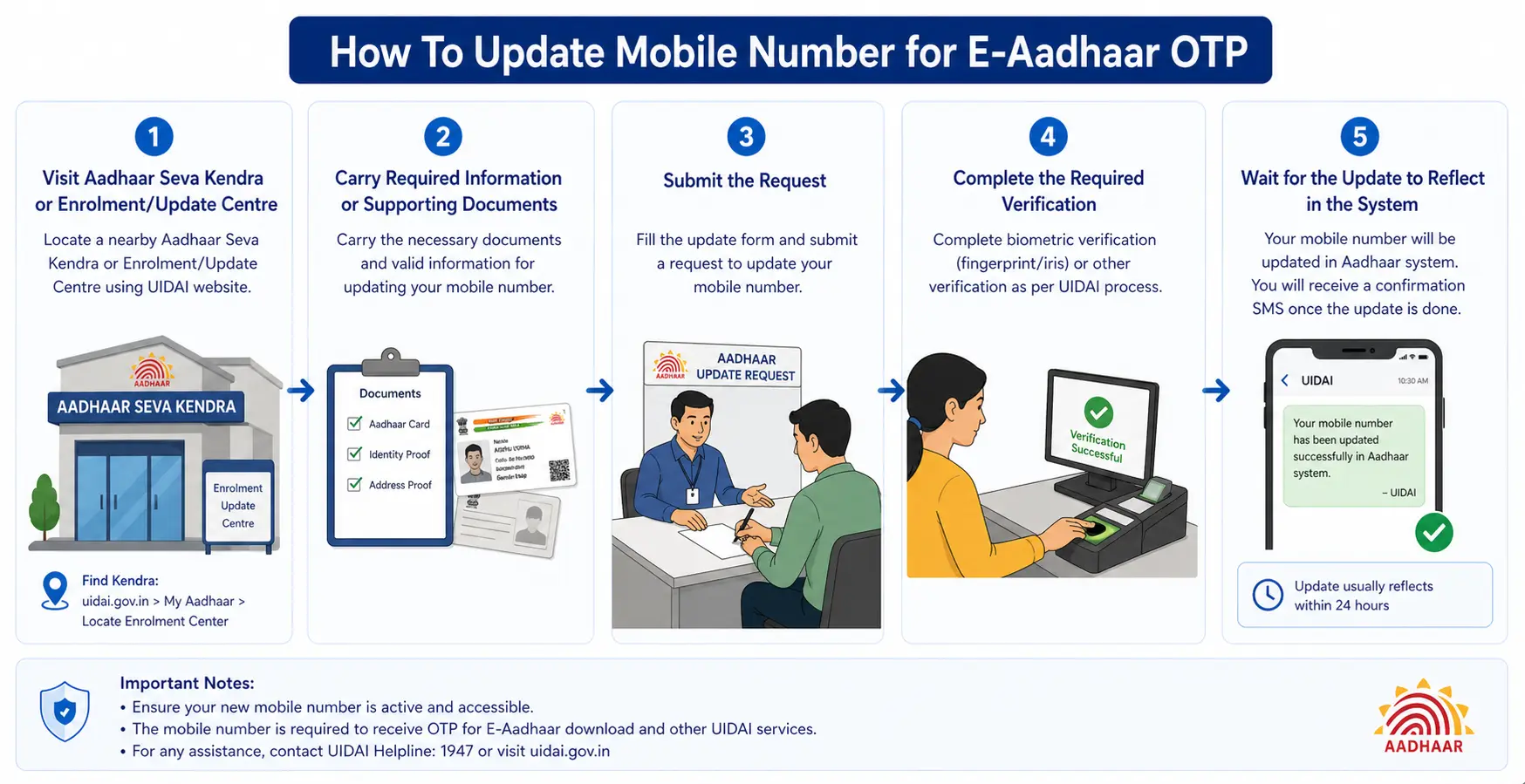 How to update mobile number for e-Aadhaar OTP
